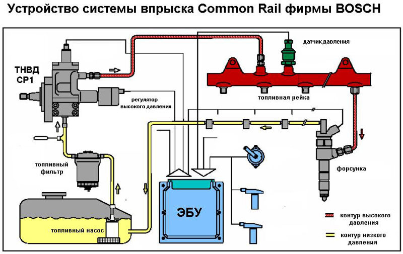 Common Rail (Коммон Рейл) система впрыска дизельного двигателя